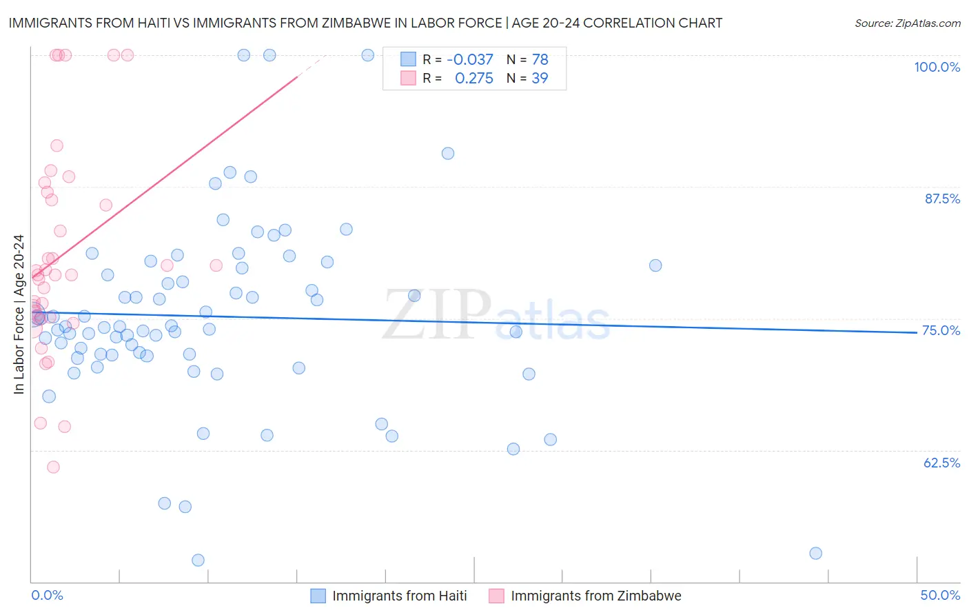 Immigrants from Haiti vs Immigrants from Zimbabwe In Labor Force | Age 20-24