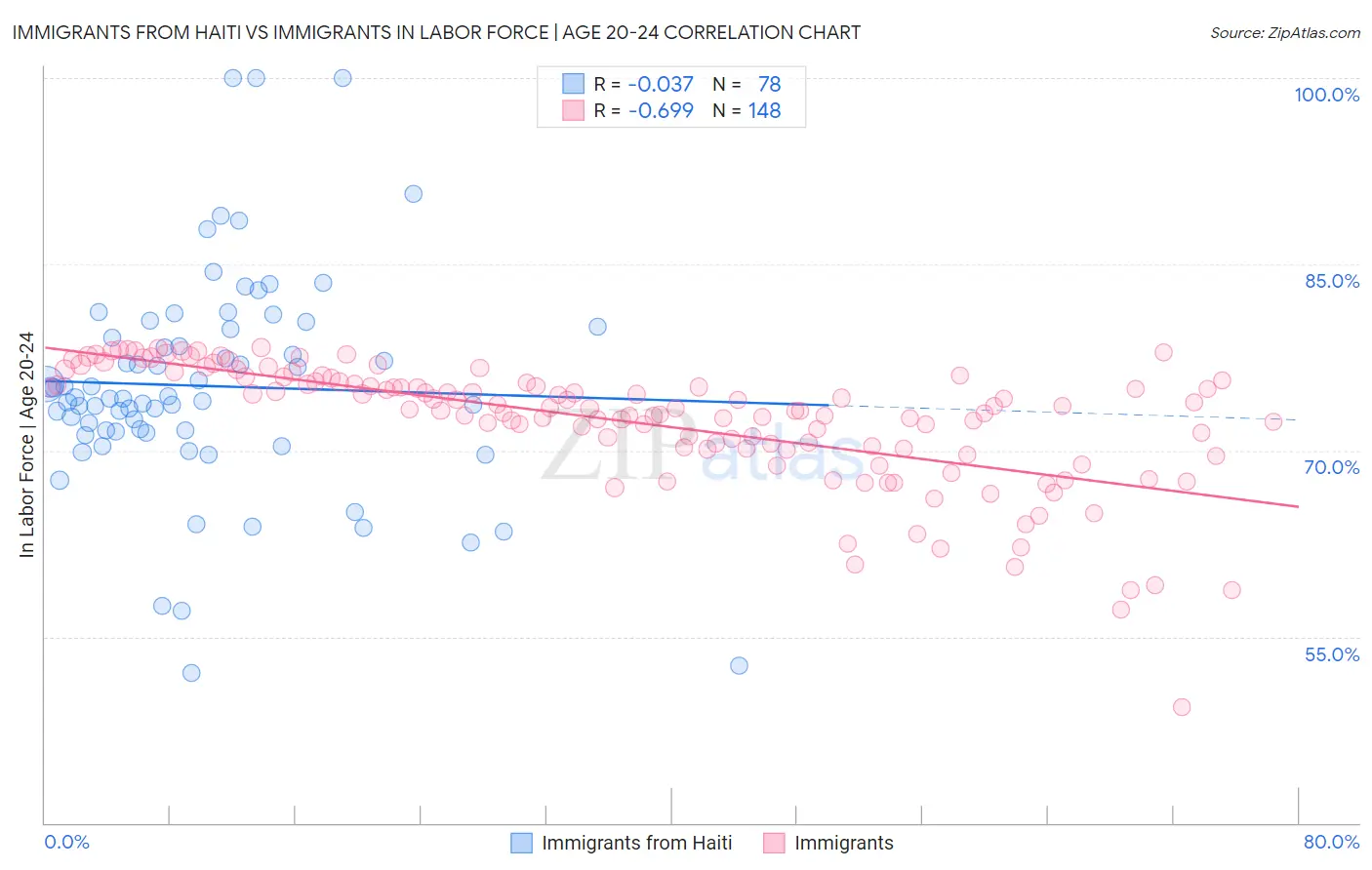 Immigrants from Haiti vs Immigrants In Labor Force | Age 20-24