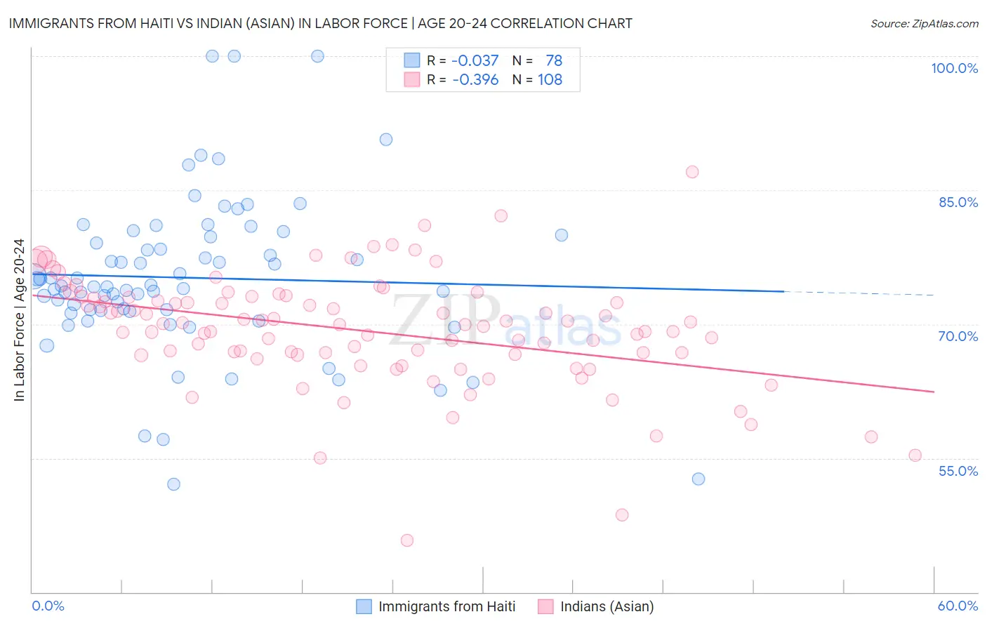 Immigrants from Haiti vs Indian (Asian) In Labor Force | Age 20-24