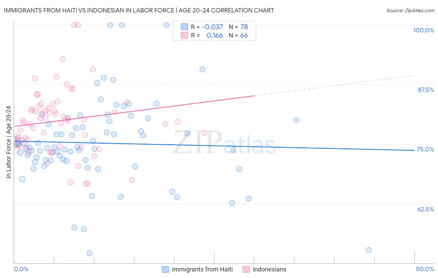 Immigrants from Haiti vs Indonesian In Labor Force | Age 20-24