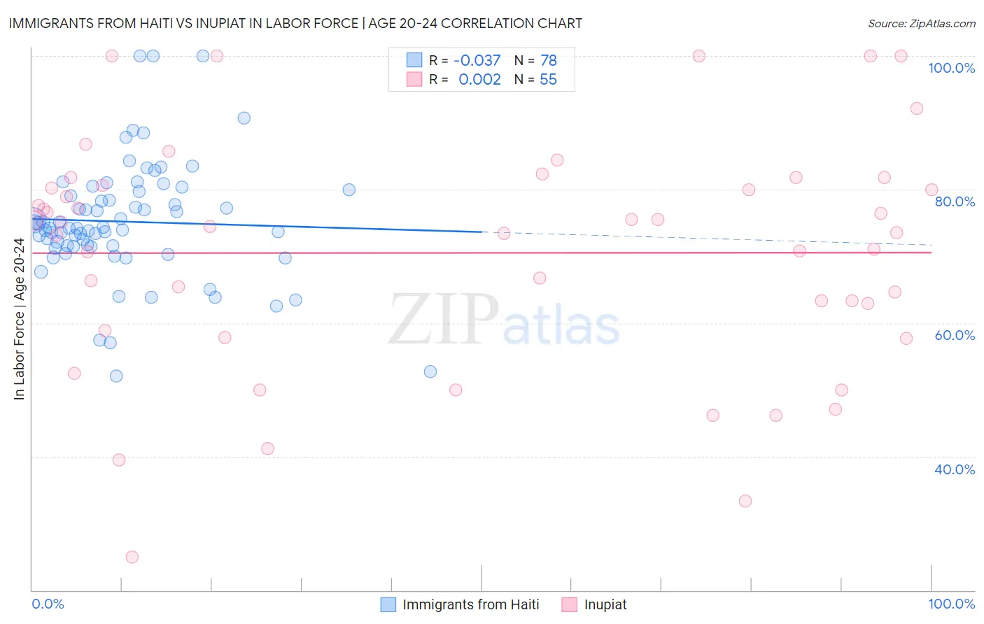 Immigrants from Haiti vs Inupiat In Labor Force | Age 20-24