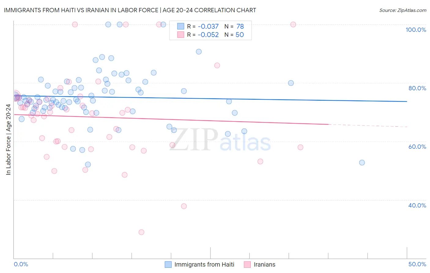Immigrants from Haiti vs Iranian In Labor Force | Age 20-24