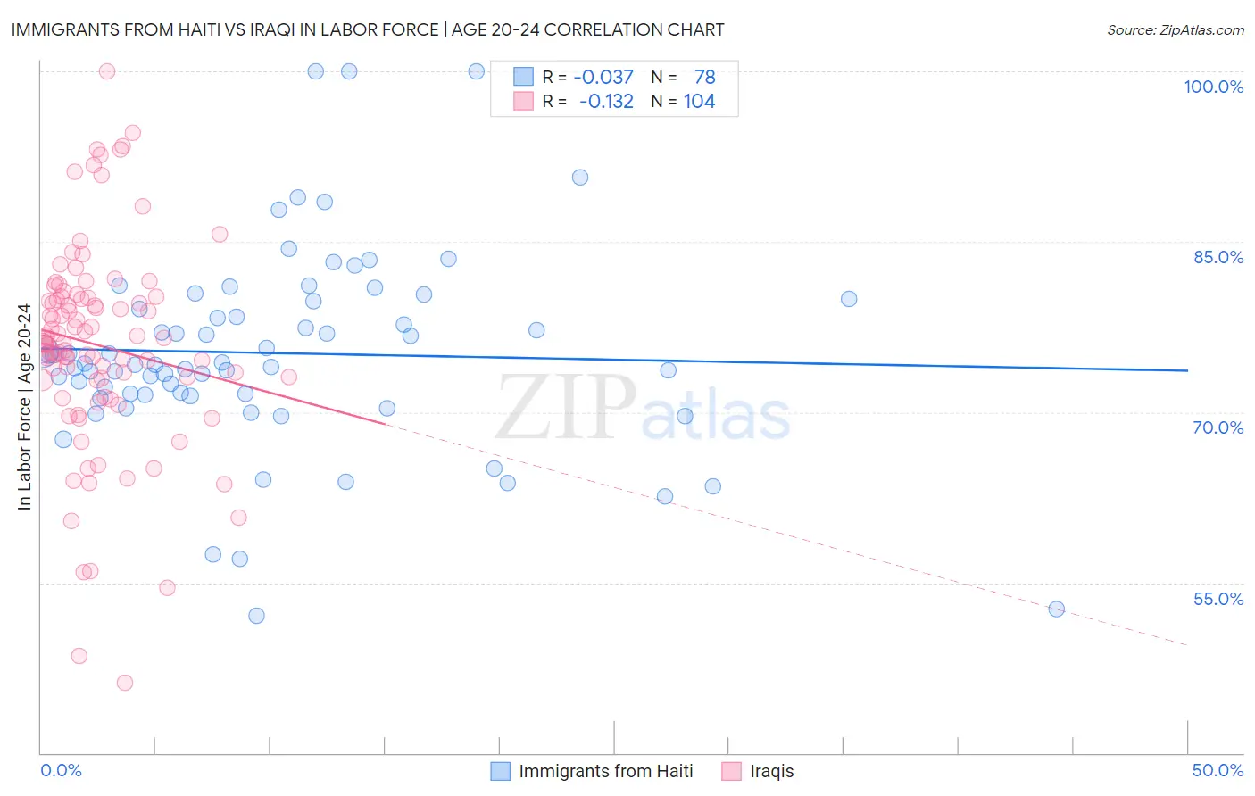 Immigrants from Haiti vs Iraqi In Labor Force | Age 20-24