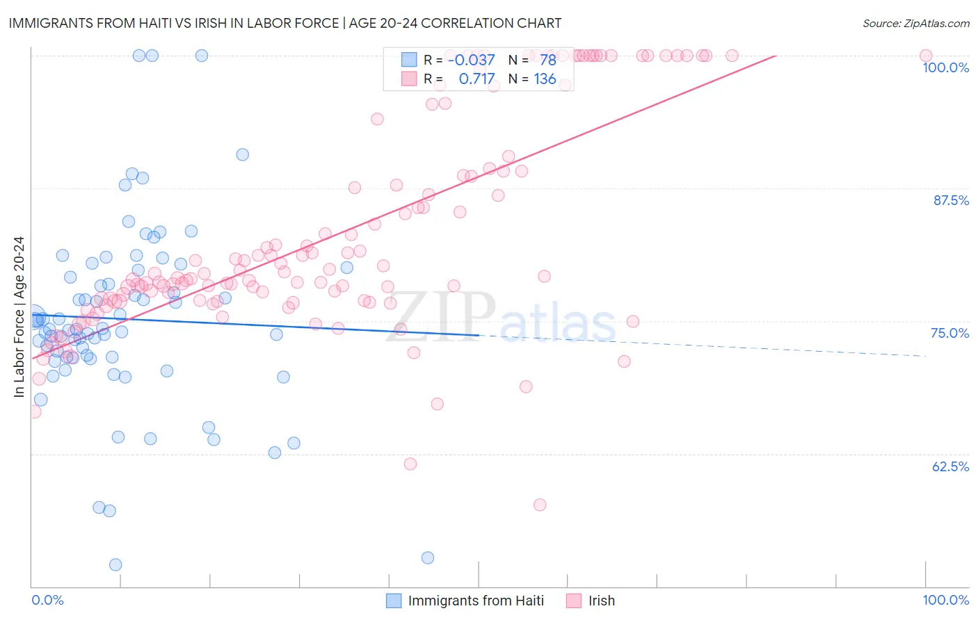 Immigrants from Haiti vs Irish In Labor Force | Age 20-24