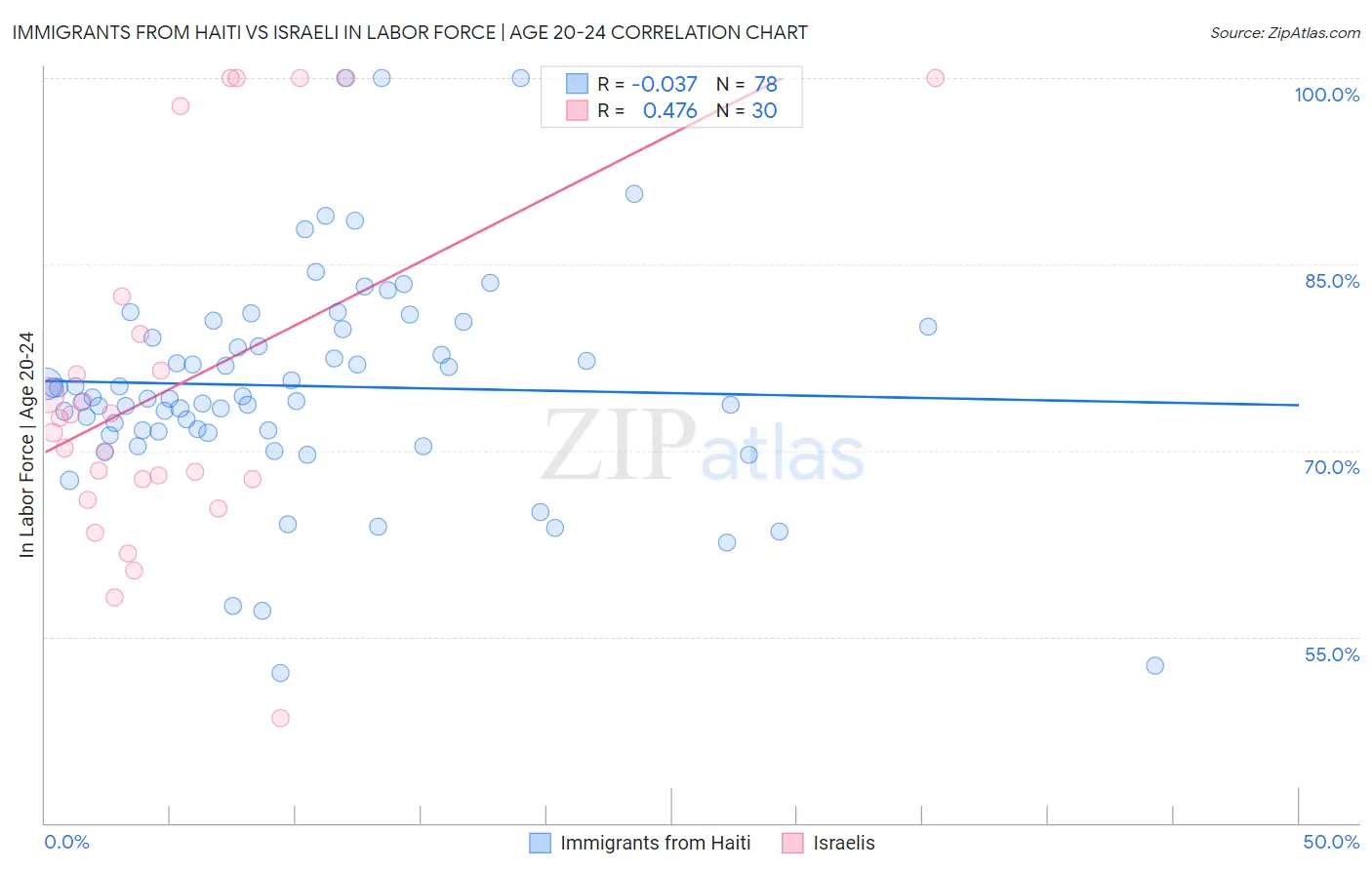 Immigrants from Haiti vs Israeli In Labor Force | Age 20-24