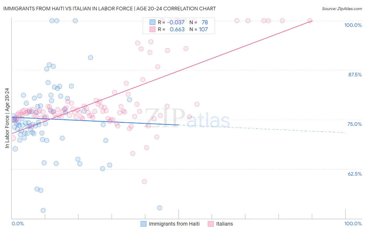 Immigrants from Haiti vs Italian In Labor Force | Age 20-24