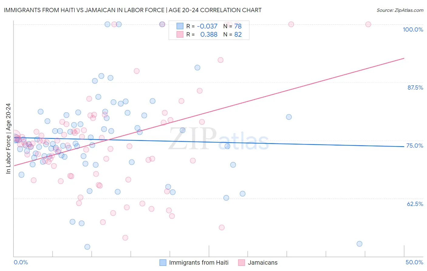 Immigrants from Haiti vs Jamaican In Labor Force | Age 20-24