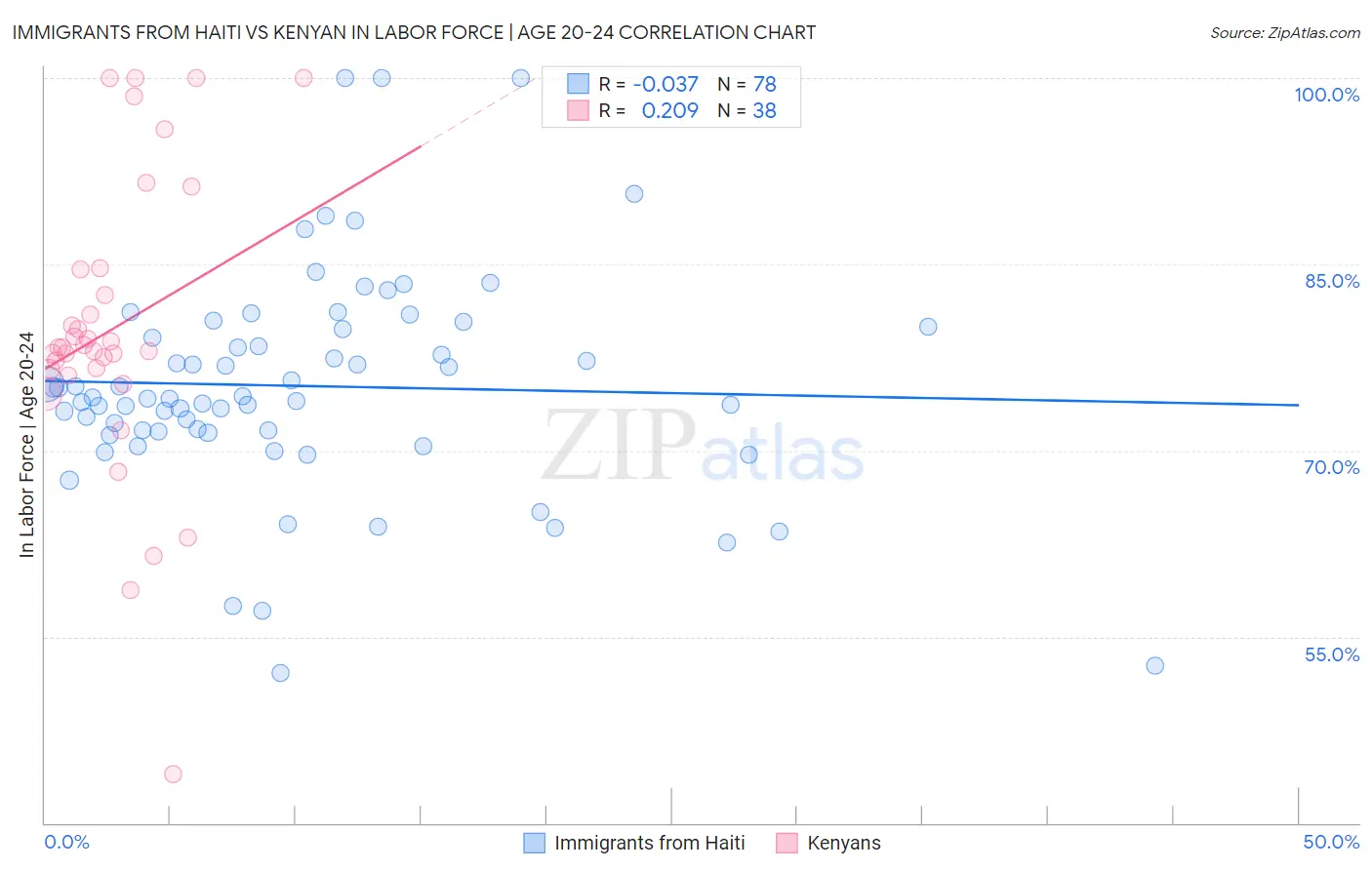 Immigrants from Haiti vs Kenyan In Labor Force | Age 20-24