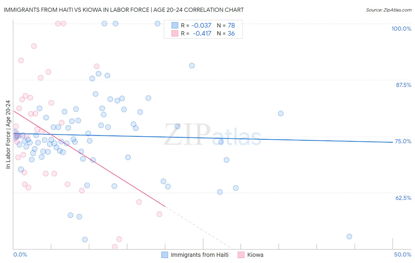 Immigrants from Haiti vs Kiowa In Labor Force | Age 20-24