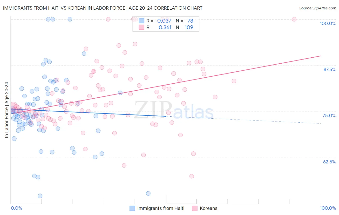 Immigrants from Haiti vs Korean In Labor Force | Age 20-24