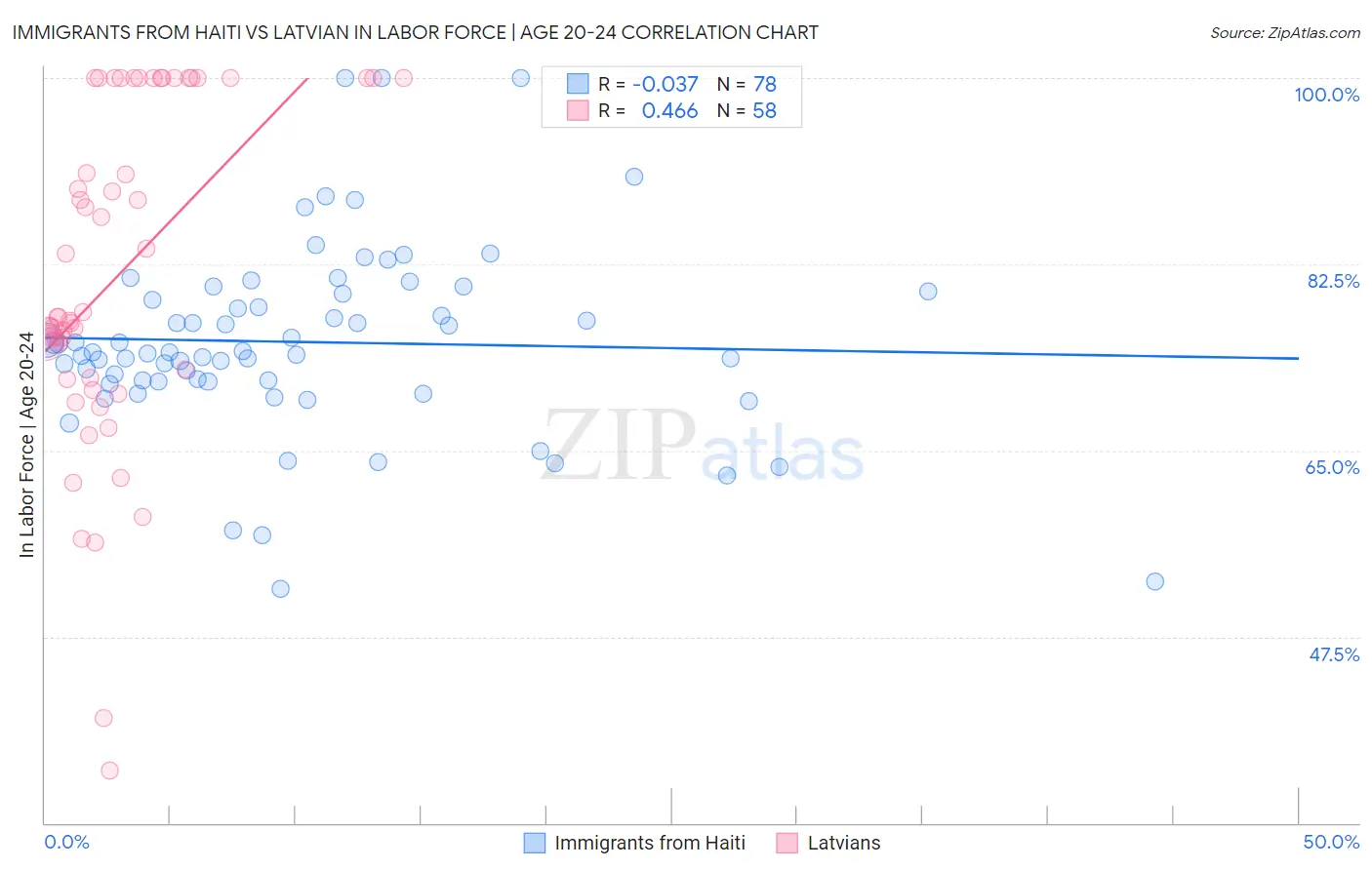 Immigrants from Haiti vs Latvian In Labor Force | Age 20-24