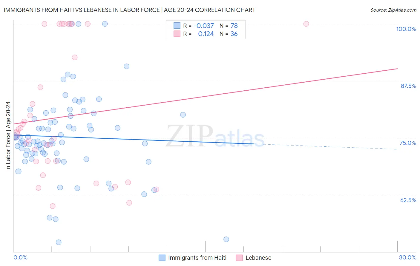 Immigrants from Haiti vs Lebanese In Labor Force | Age 20-24