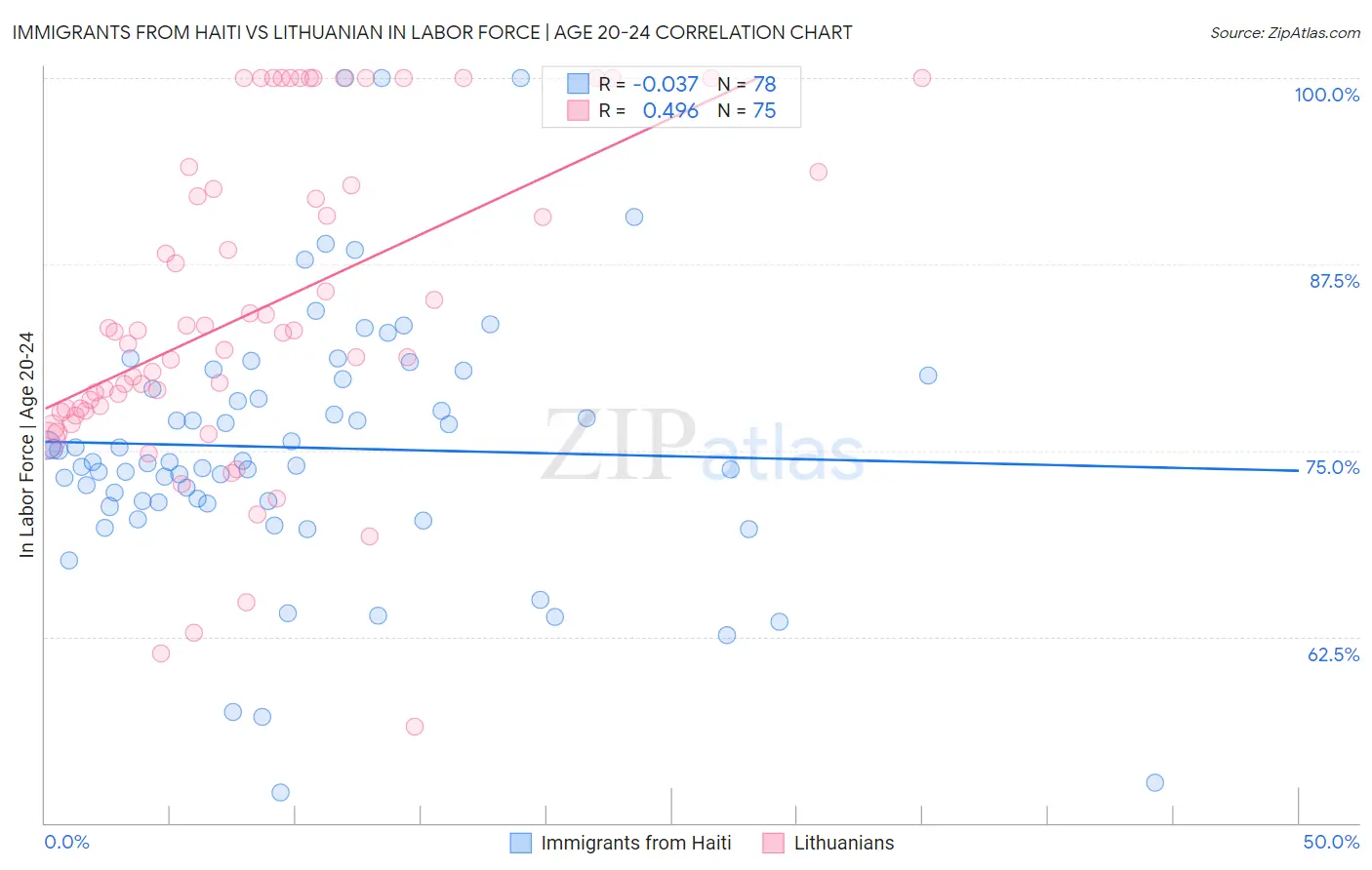 Immigrants from Haiti vs Lithuanian In Labor Force | Age 20-24
