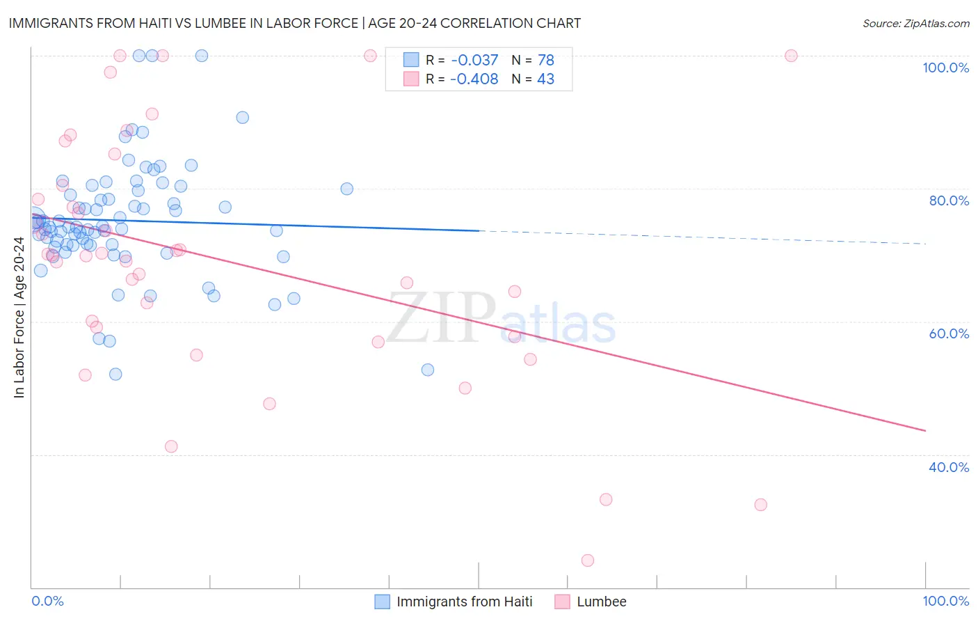 Immigrants from Haiti vs Lumbee In Labor Force | Age 20-24