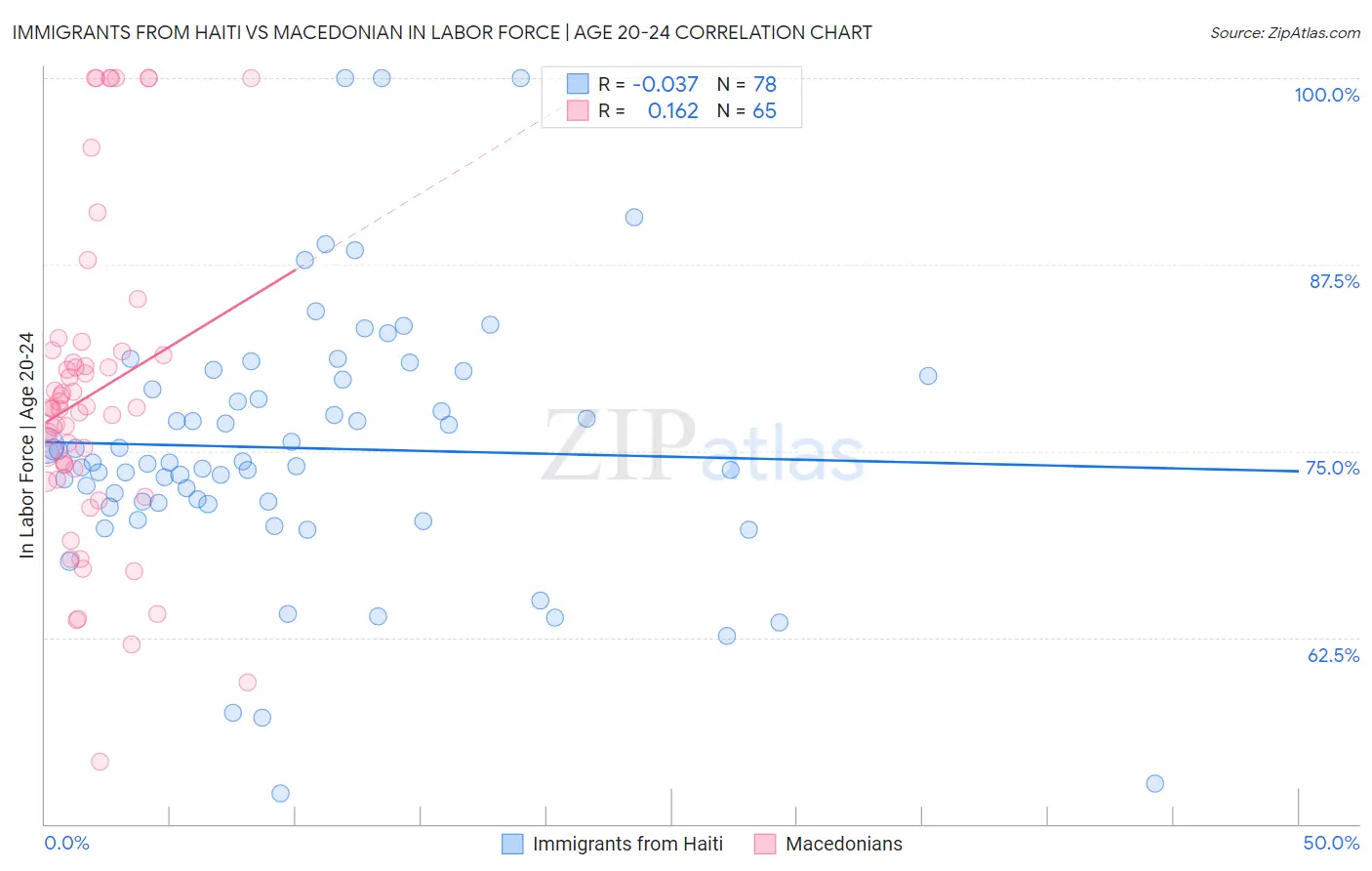 Immigrants from Haiti vs Macedonian In Labor Force | Age 20-24