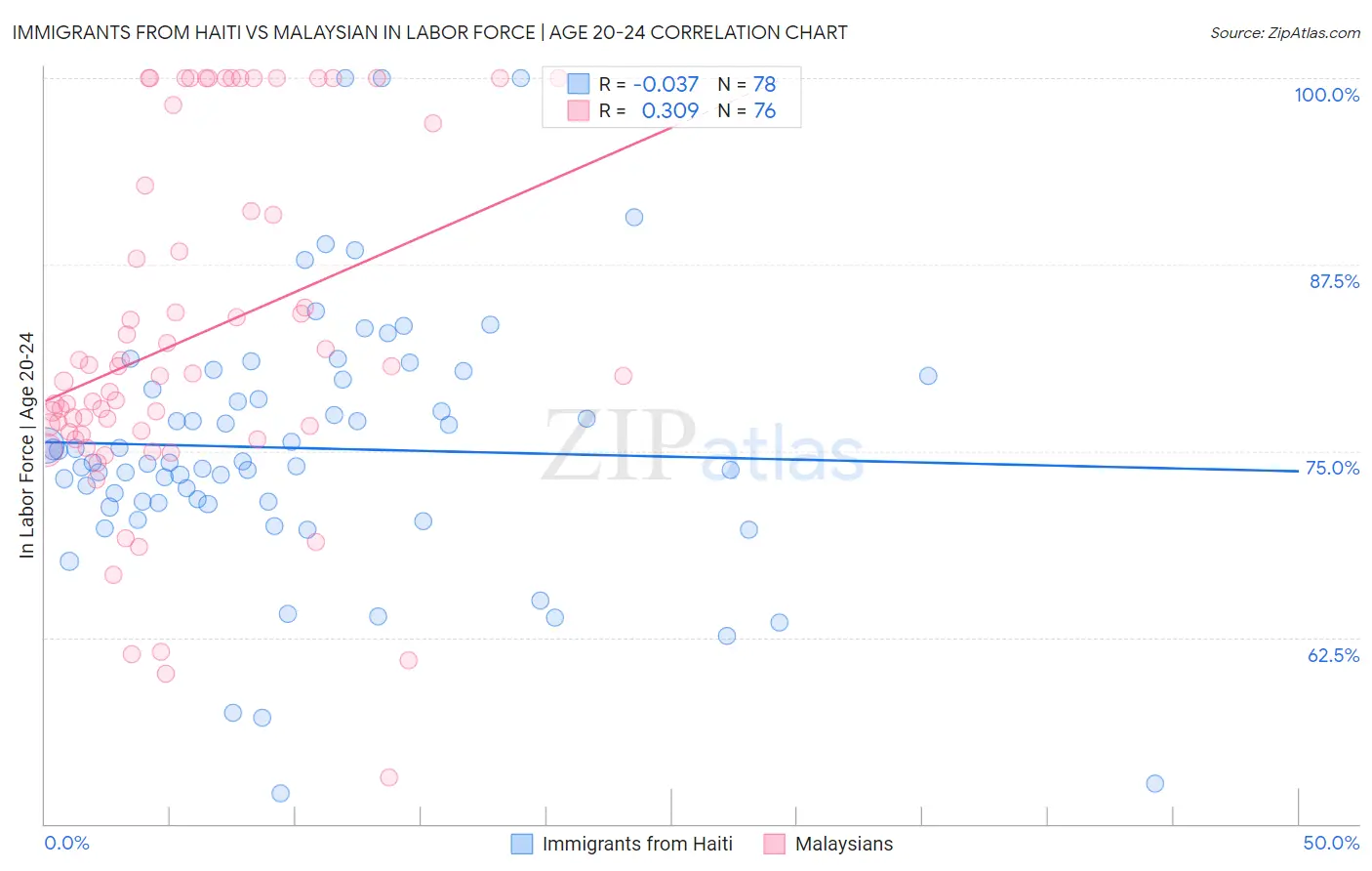 Immigrants from Haiti vs Malaysian In Labor Force | Age 20-24