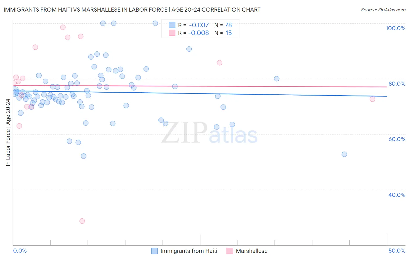 Immigrants from Haiti vs Marshallese In Labor Force | Age 20-24