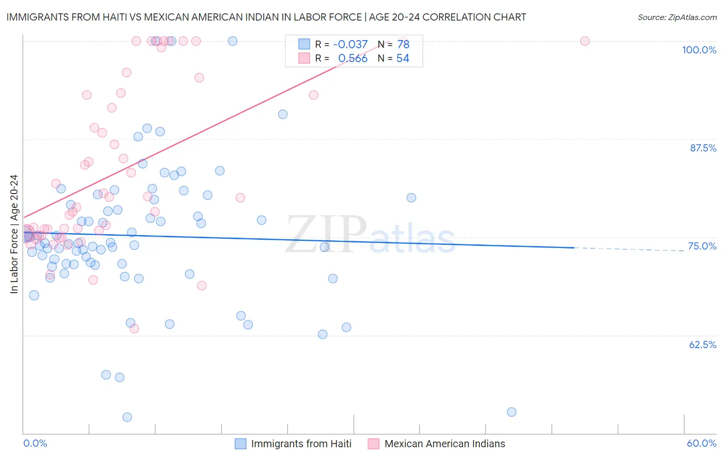 Immigrants from Haiti vs Mexican American Indian In Labor Force | Age 20-24