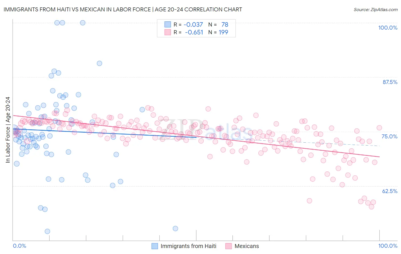 Immigrants from Haiti vs Mexican In Labor Force | Age 20-24