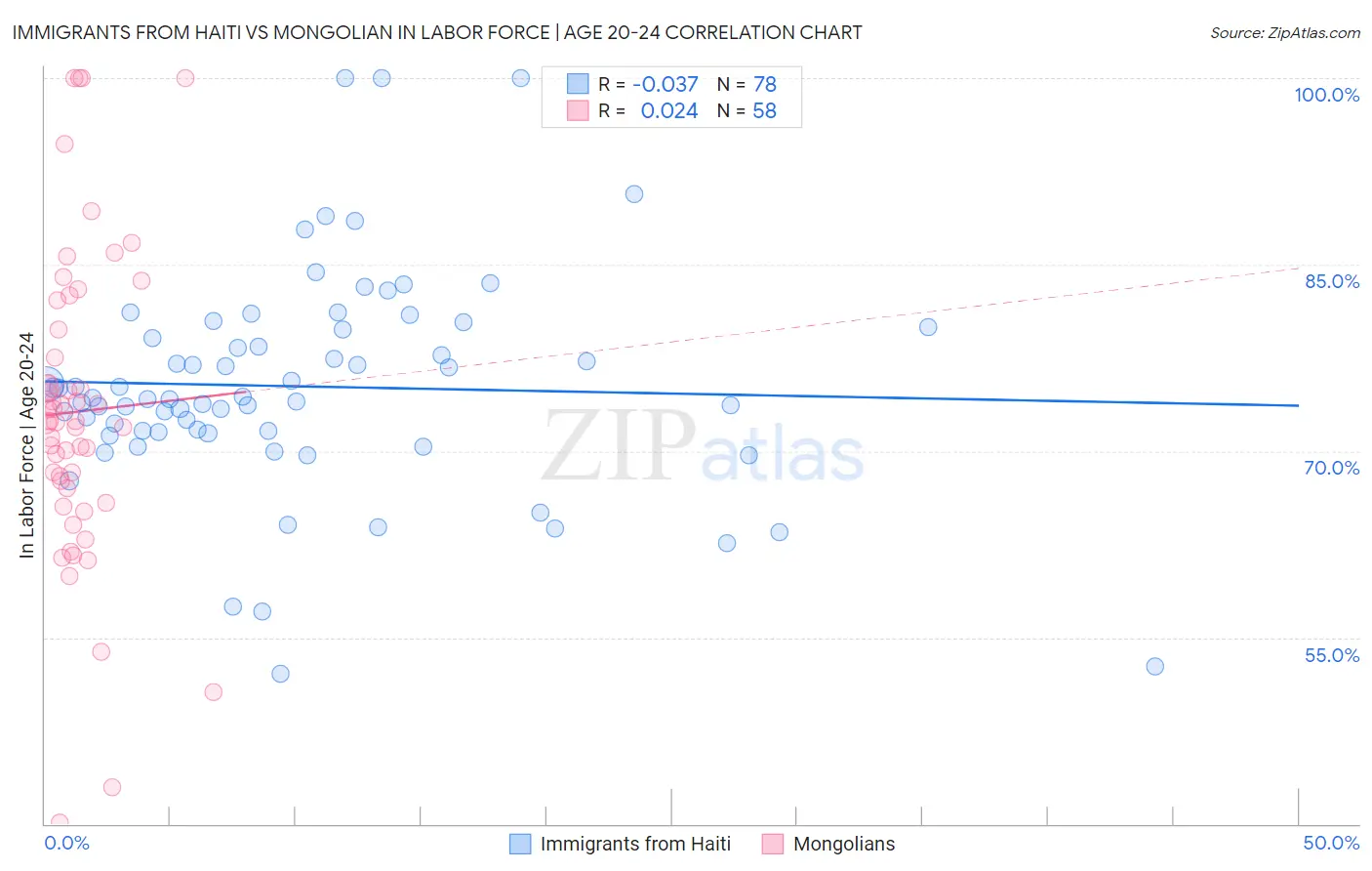 Immigrants from Haiti vs Mongolian In Labor Force | Age 20-24