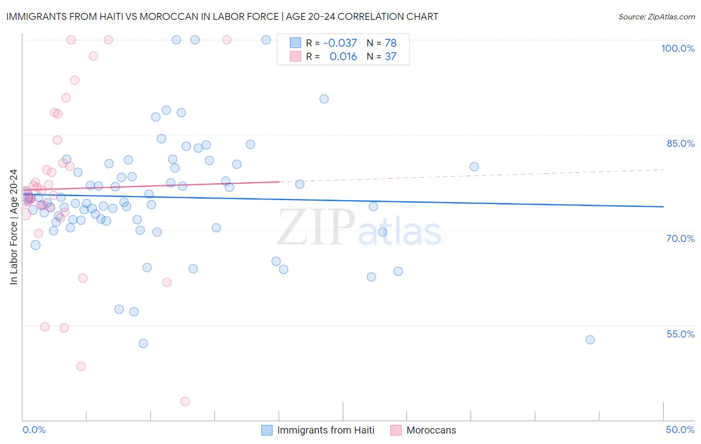 Immigrants from Haiti vs Moroccan In Labor Force | Age 20-24