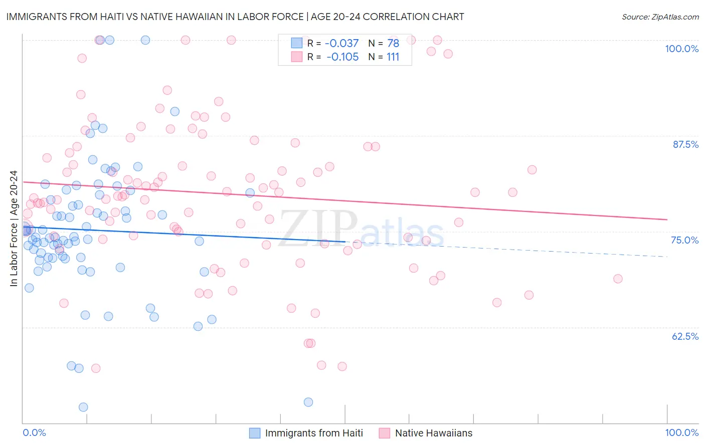 Immigrants from Haiti vs Native Hawaiian In Labor Force | Age 20-24