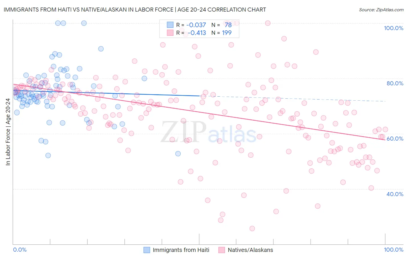 Immigrants from Haiti vs Native/Alaskan In Labor Force | Age 20-24