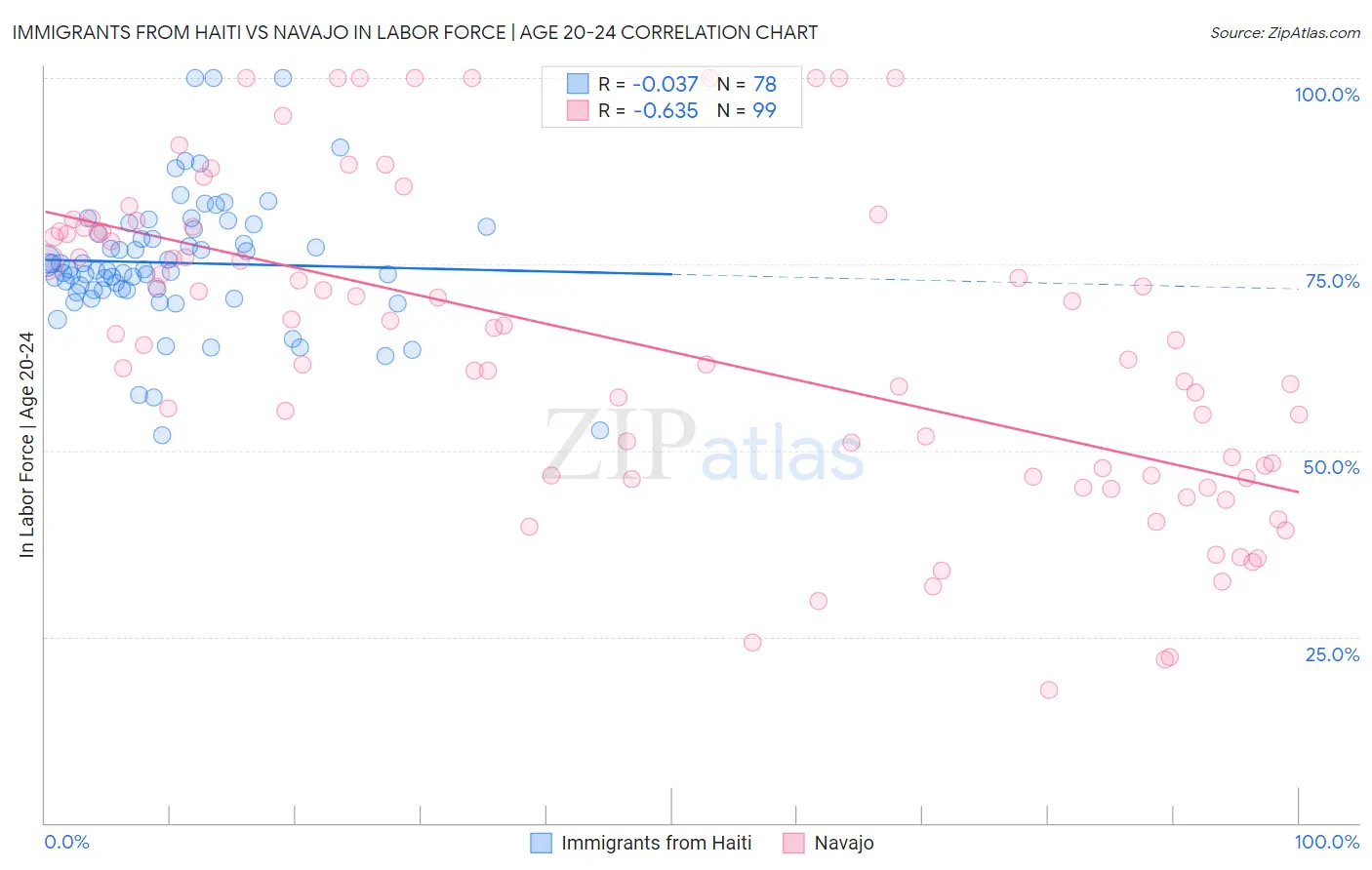 Immigrants from Haiti vs Navajo In Labor Force | Age 20-24