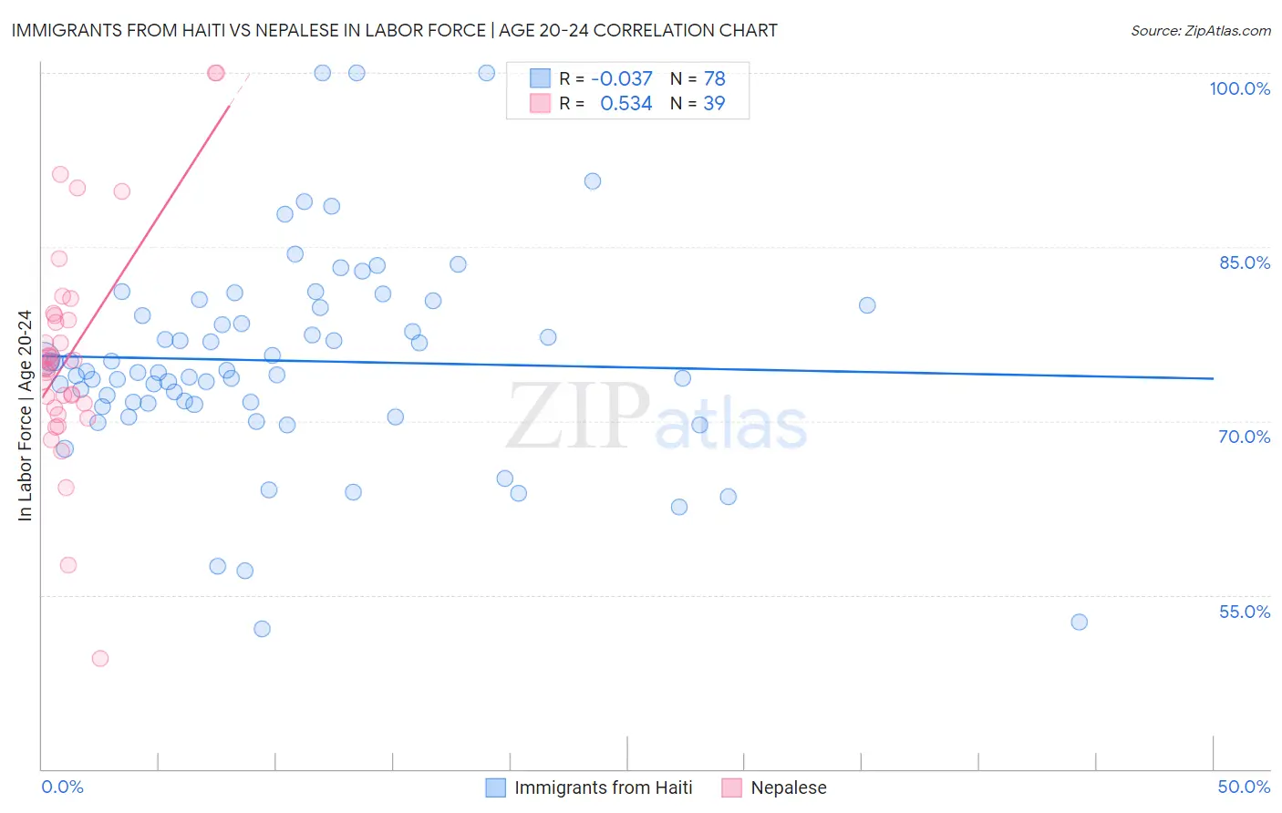 Immigrants from Haiti vs Nepalese In Labor Force | Age 20-24