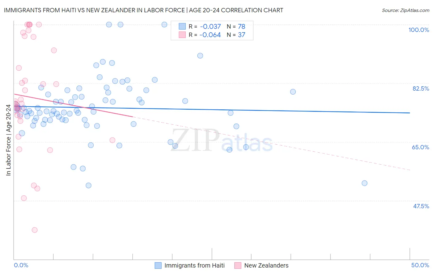 Immigrants from Haiti vs New Zealander In Labor Force | Age 20-24