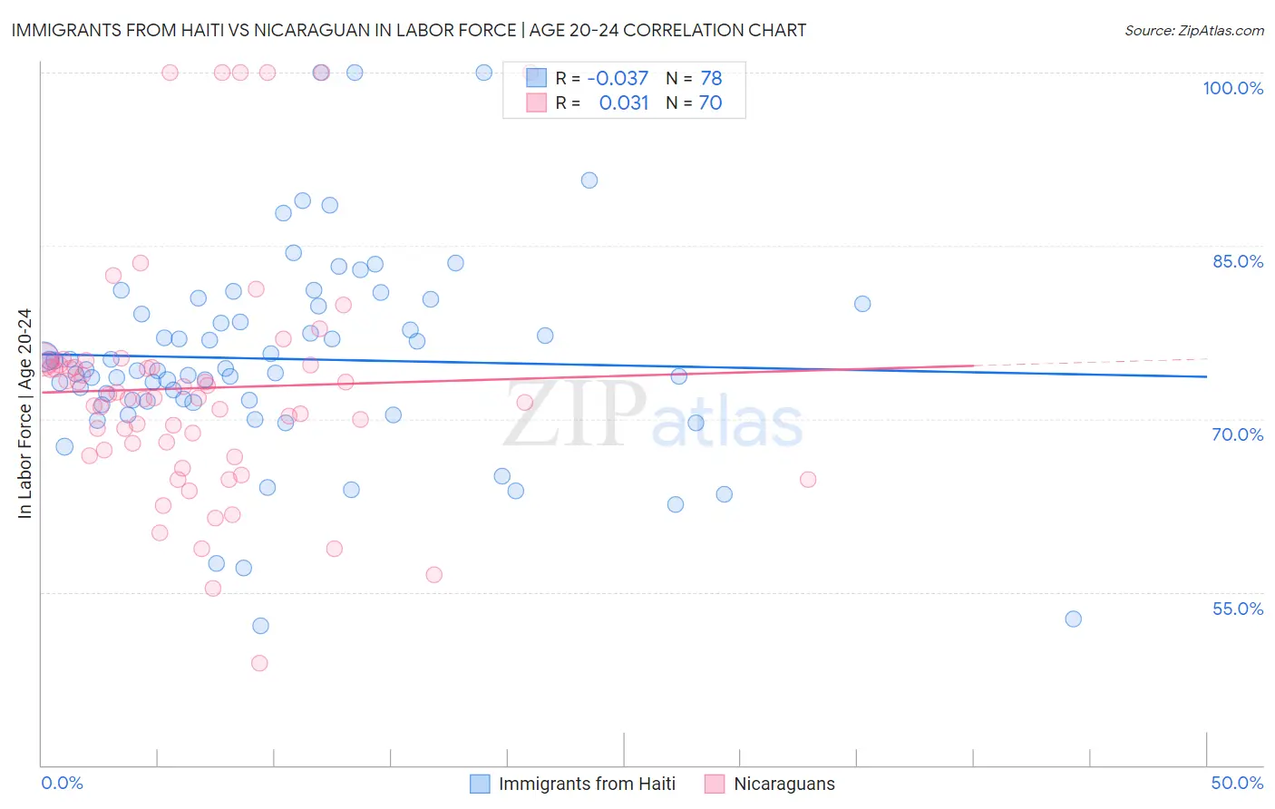 Immigrants from Haiti vs Nicaraguan In Labor Force | Age 20-24