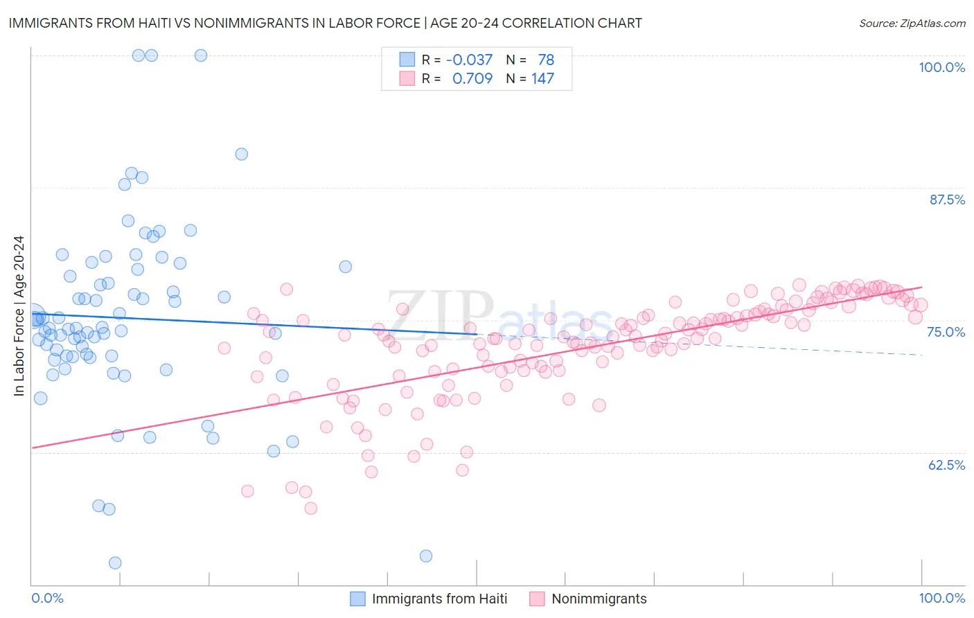 Immigrants from Haiti vs Nonimmigrants In Labor Force | Age 20-24