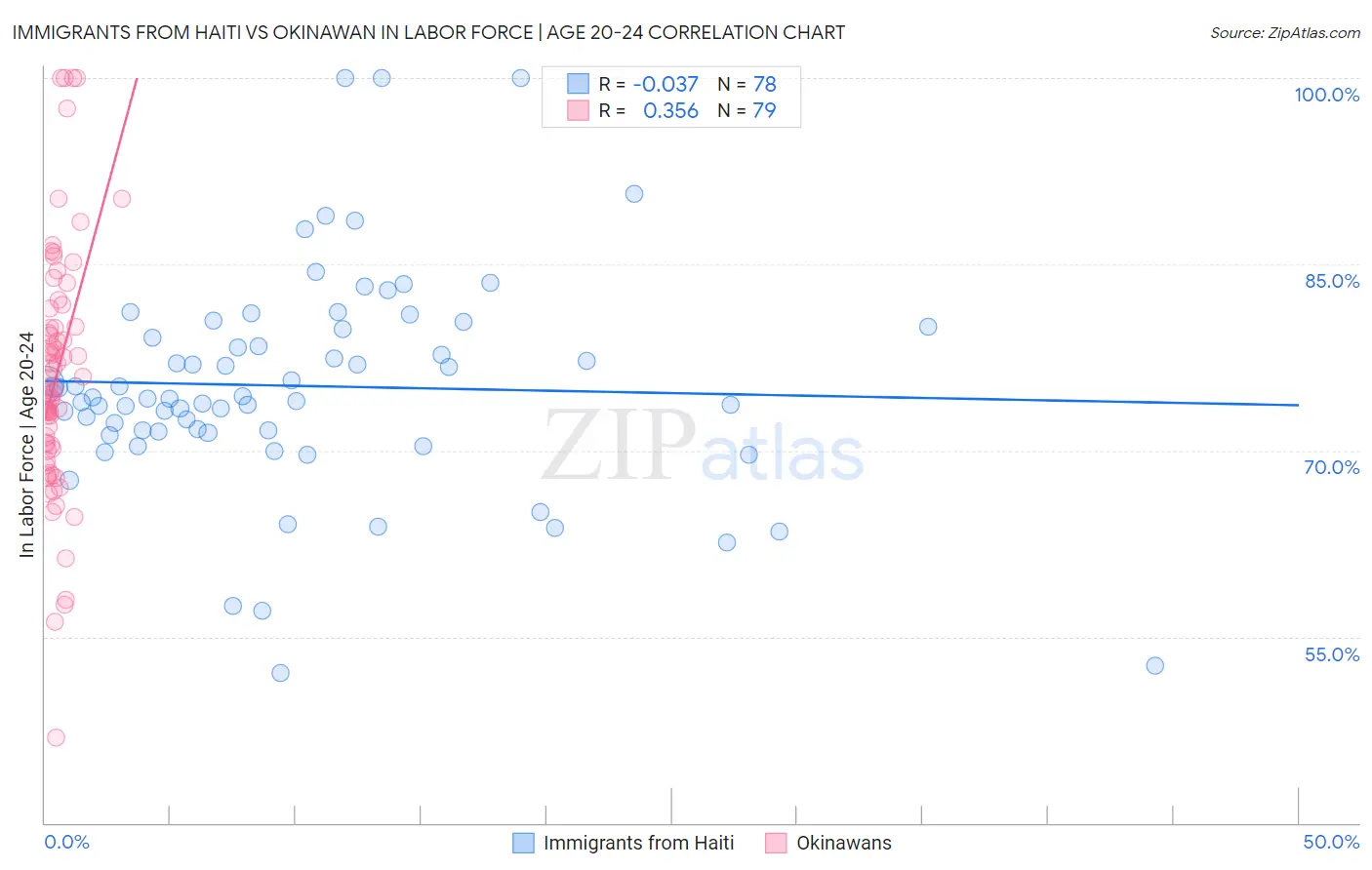 Immigrants from Haiti vs Okinawan In Labor Force | Age 20-24
