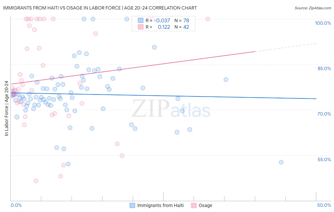 Immigrants from Haiti vs Osage In Labor Force | Age 20-24