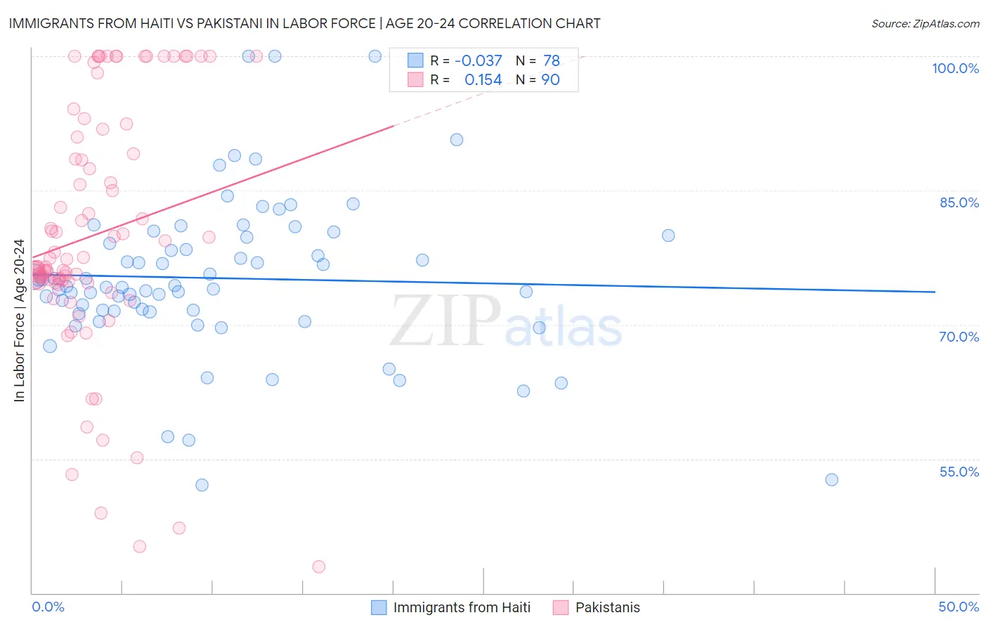 Immigrants from Haiti vs Pakistani In Labor Force | Age 20-24