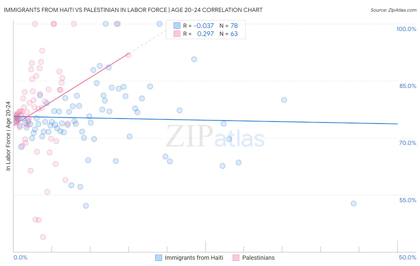 Immigrants from Haiti vs Palestinian In Labor Force | Age 20-24
