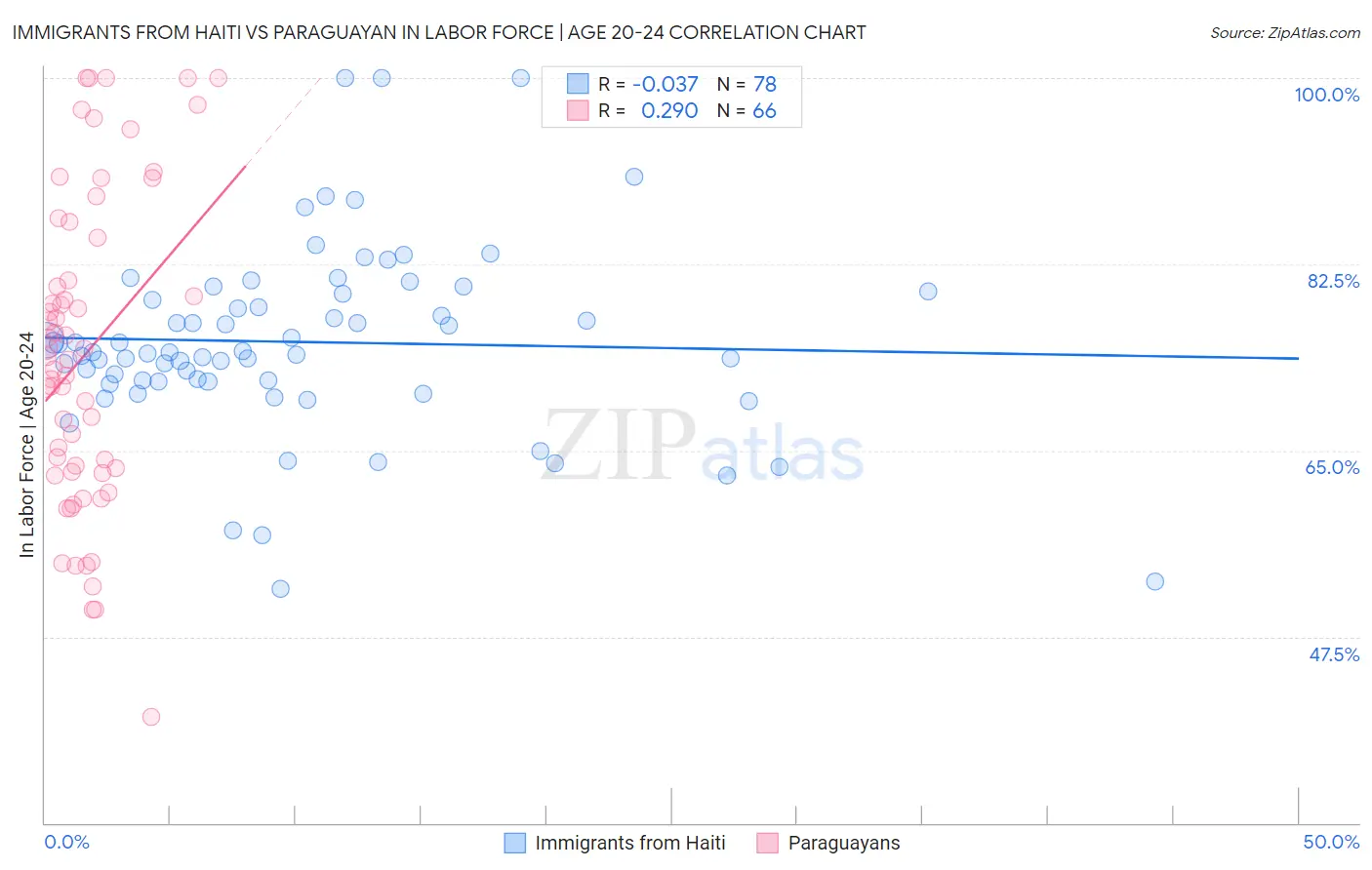 Immigrants from Haiti vs Paraguayan In Labor Force | Age 20-24