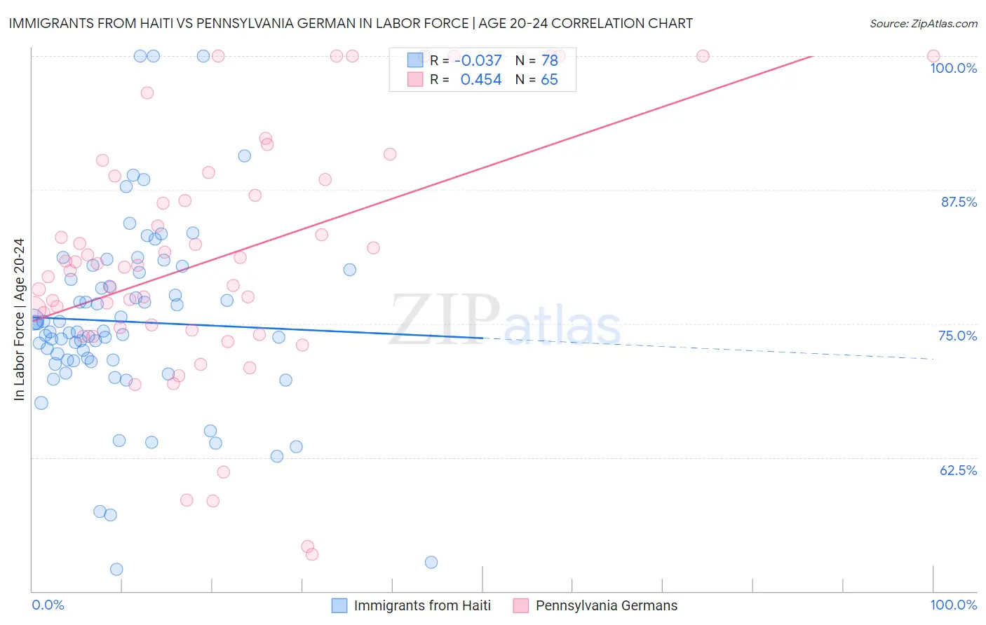 Immigrants from Haiti vs Pennsylvania German In Labor Force | Age 20-24