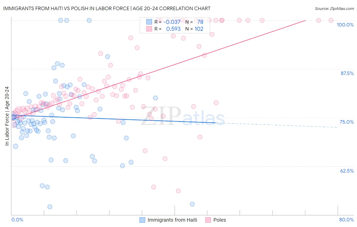 Immigrants from Haiti vs Polish In Labor Force | Age 20-24
