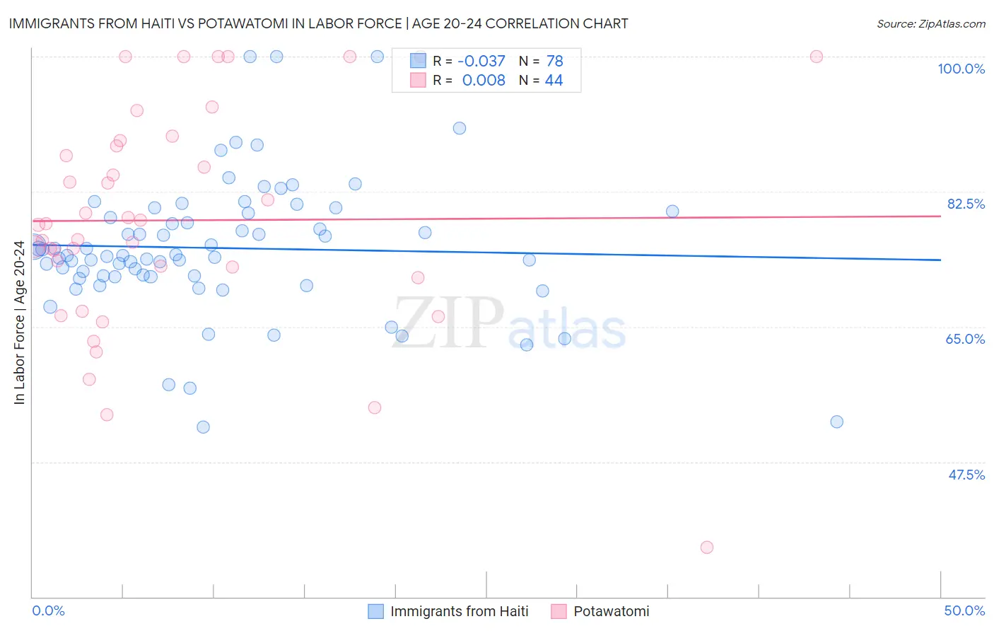 Immigrants from Haiti vs Potawatomi In Labor Force | Age 20-24