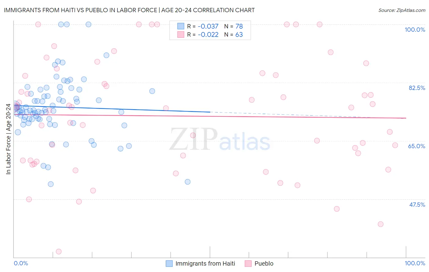 Immigrants from Haiti vs Pueblo In Labor Force | Age 20-24