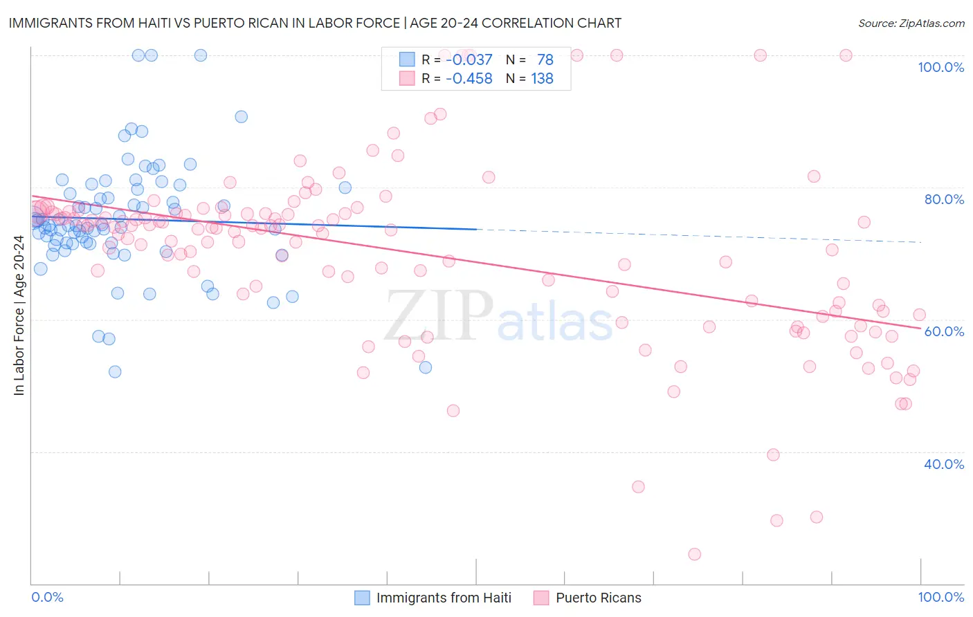 Immigrants from Haiti vs Puerto Rican In Labor Force | Age 20-24