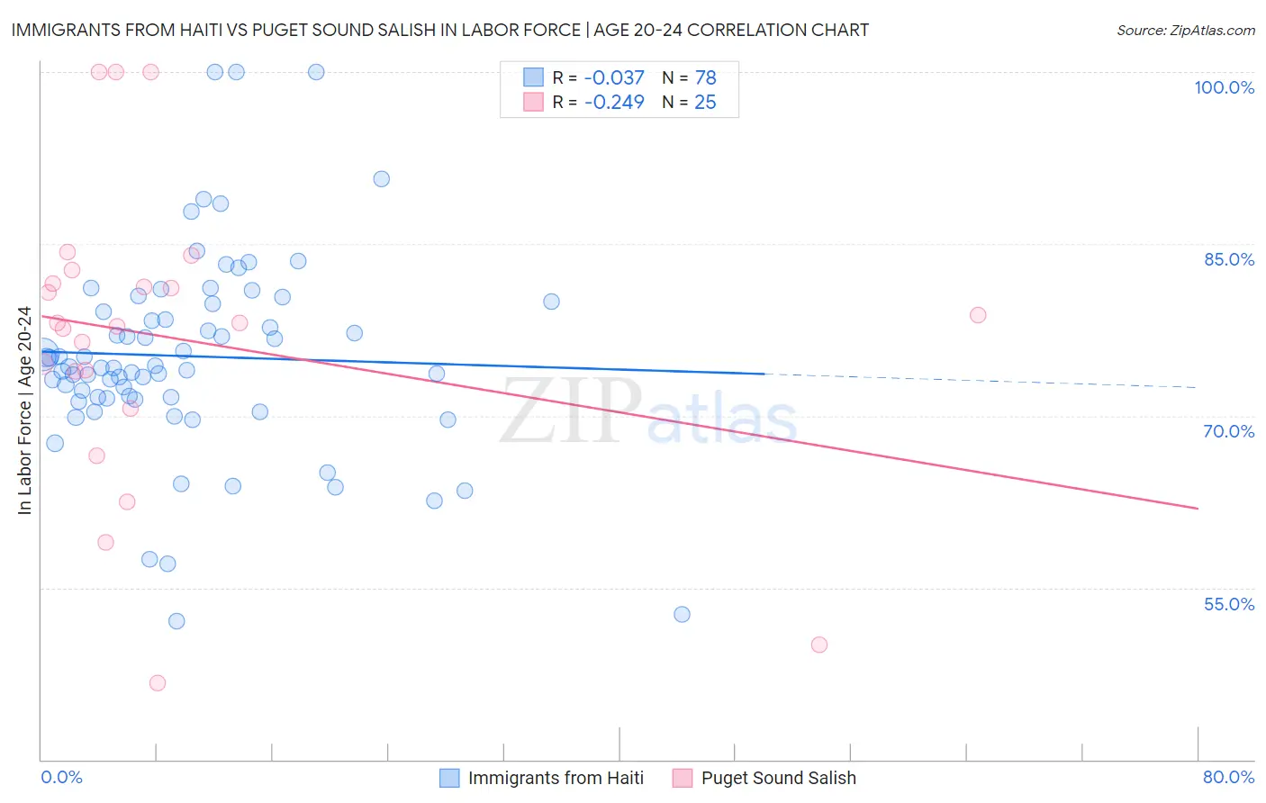Immigrants from Haiti vs Puget Sound Salish In Labor Force | Age 20-24