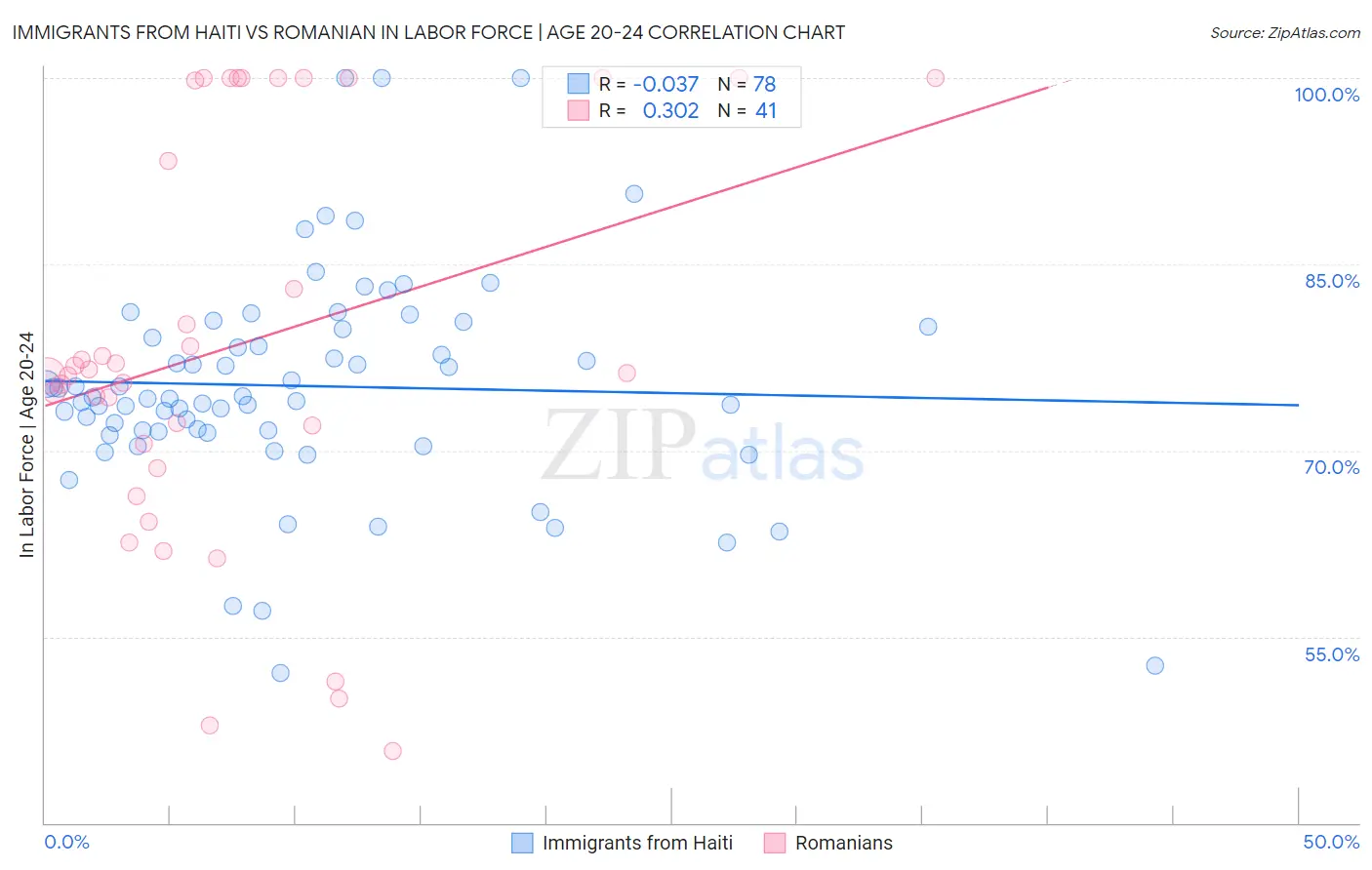 Immigrants from Haiti vs Romanian In Labor Force | Age 20-24