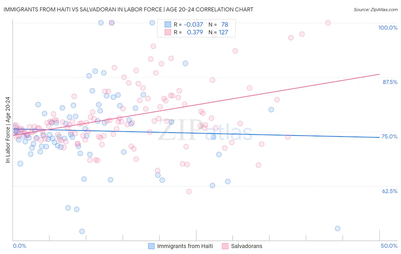 Immigrants from Haiti vs Salvadoran In Labor Force | Age 20-24