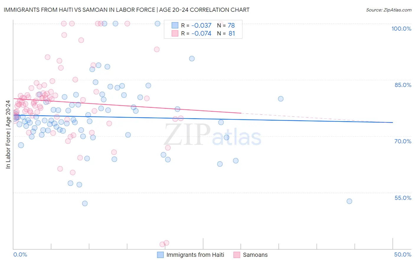 Immigrants from Haiti vs Samoan In Labor Force | Age 20-24