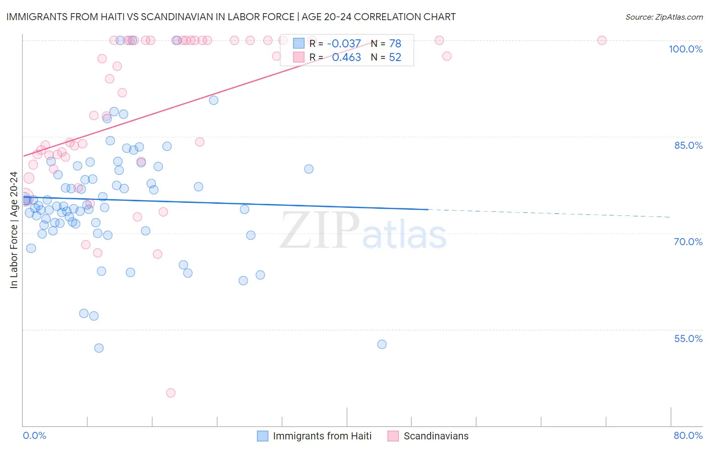 Immigrants from Haiti vs Scandinavian In Labor Force | Age 20-24