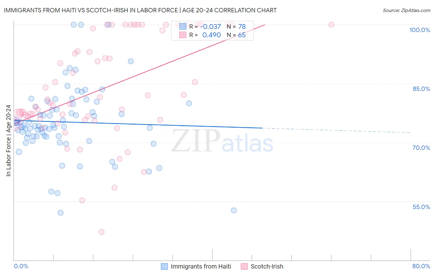 Immigrants from Haiti vs Scotch-Irish In Labor Force | Age 20-24