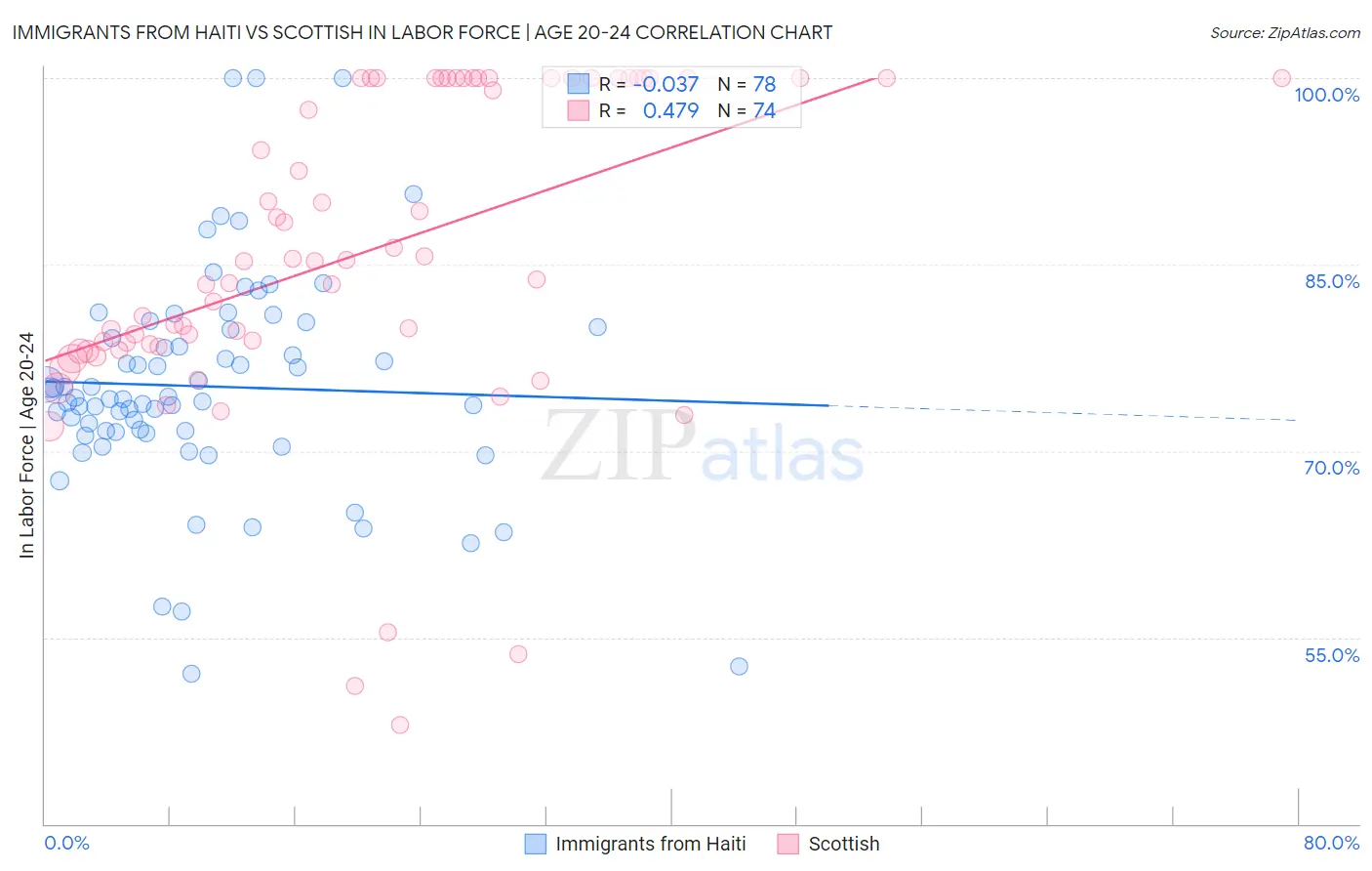 Immigrants from Haiti vs Scottish In Labor Force | Age 20-24