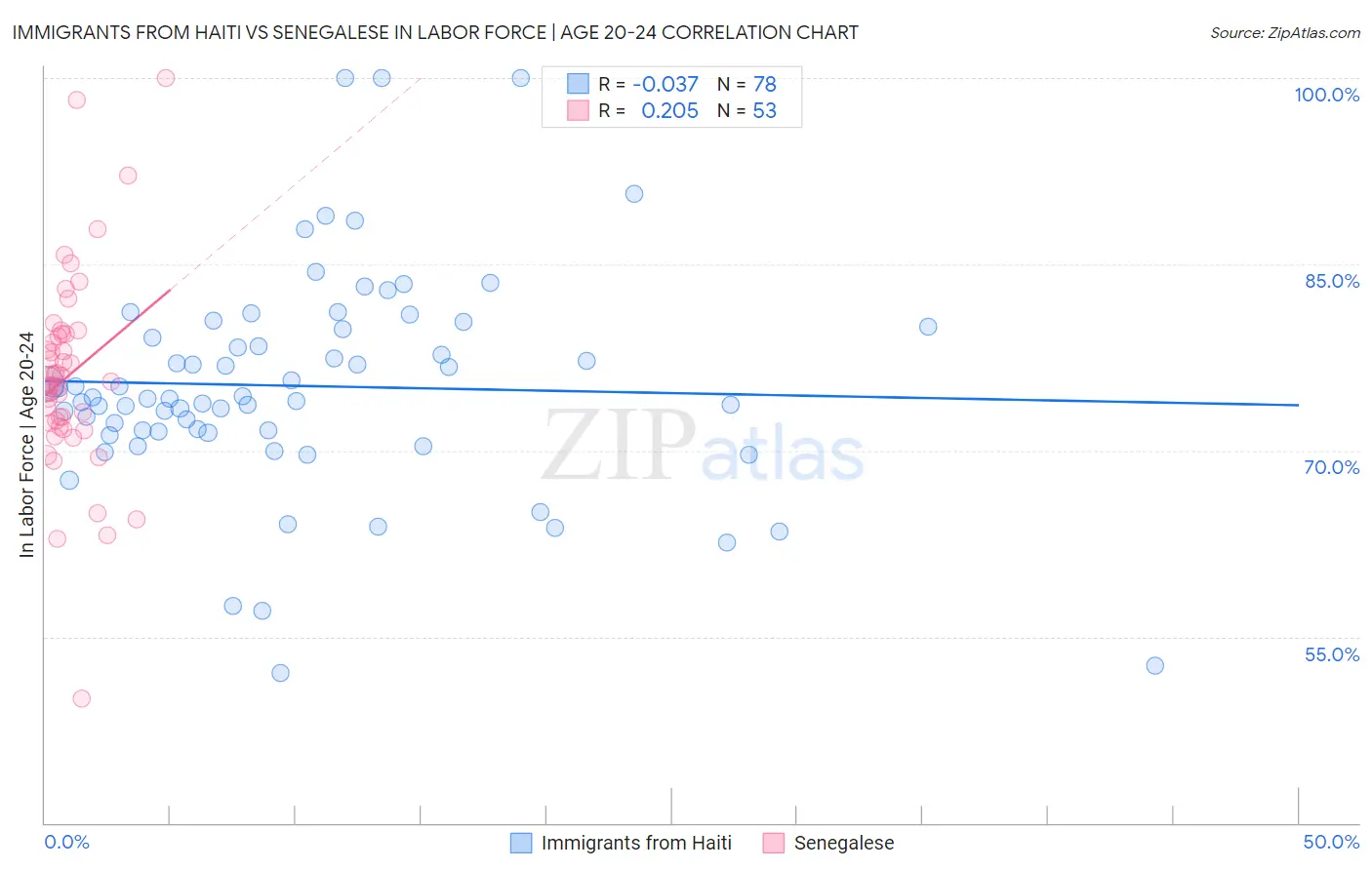 Immigrants from Haiti vs Senegalese In Labor Force | Age 20-24